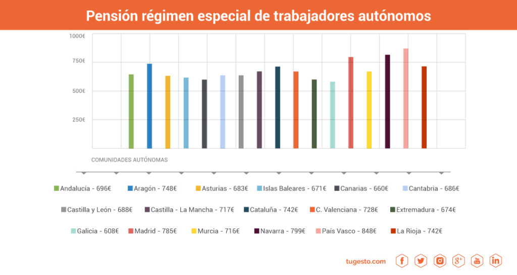 pension jubilacion autonomos