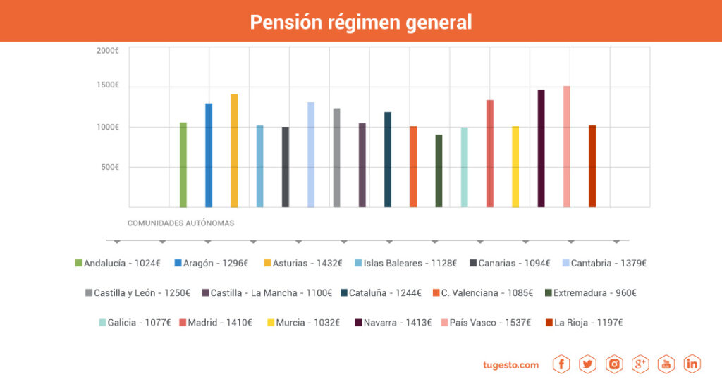 pension jubilacion regimen general