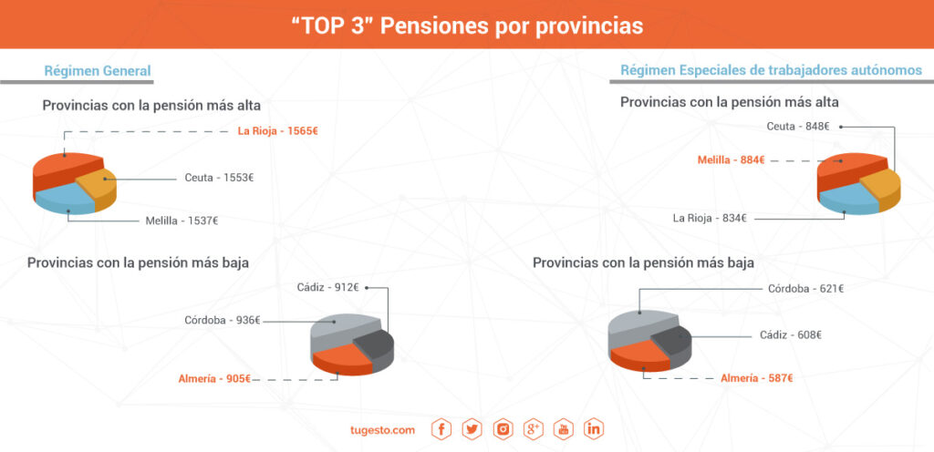 pension-jubilacion-autonomos-españa-tugesto