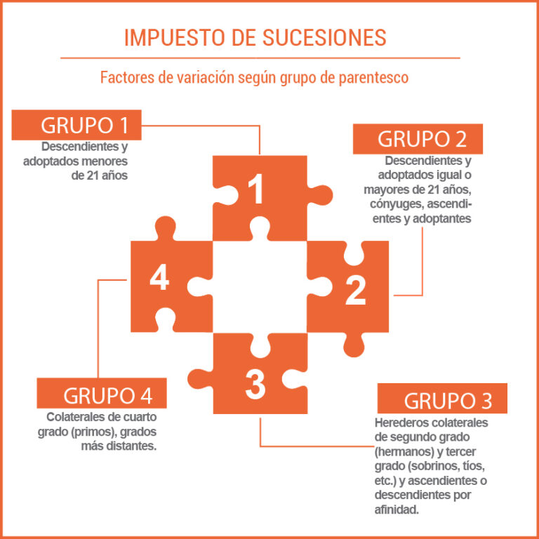 Todo Sobre El Modelo 650: Impuesto Sucesiones | Tugesto