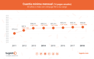 La reforma de las pensiones ha pasado por muchos puntos, en el post de hoyte resumimos los principales en los 煤ltimos a帽os