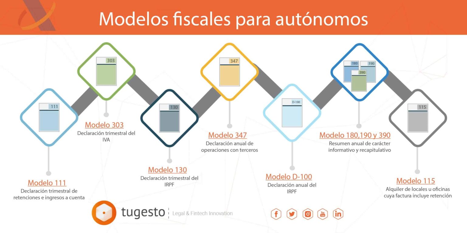 Infografia Modelos Fiscales Autonomo 02 Blog De Tugesto Aprende A