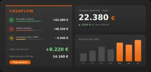 Visualiza cobros, pagos y previsión de tesorería de un vistazo. Sabes cuánto tienes hoy y cuánto tendrás mañana, sin hojas de cálculo con tugesto