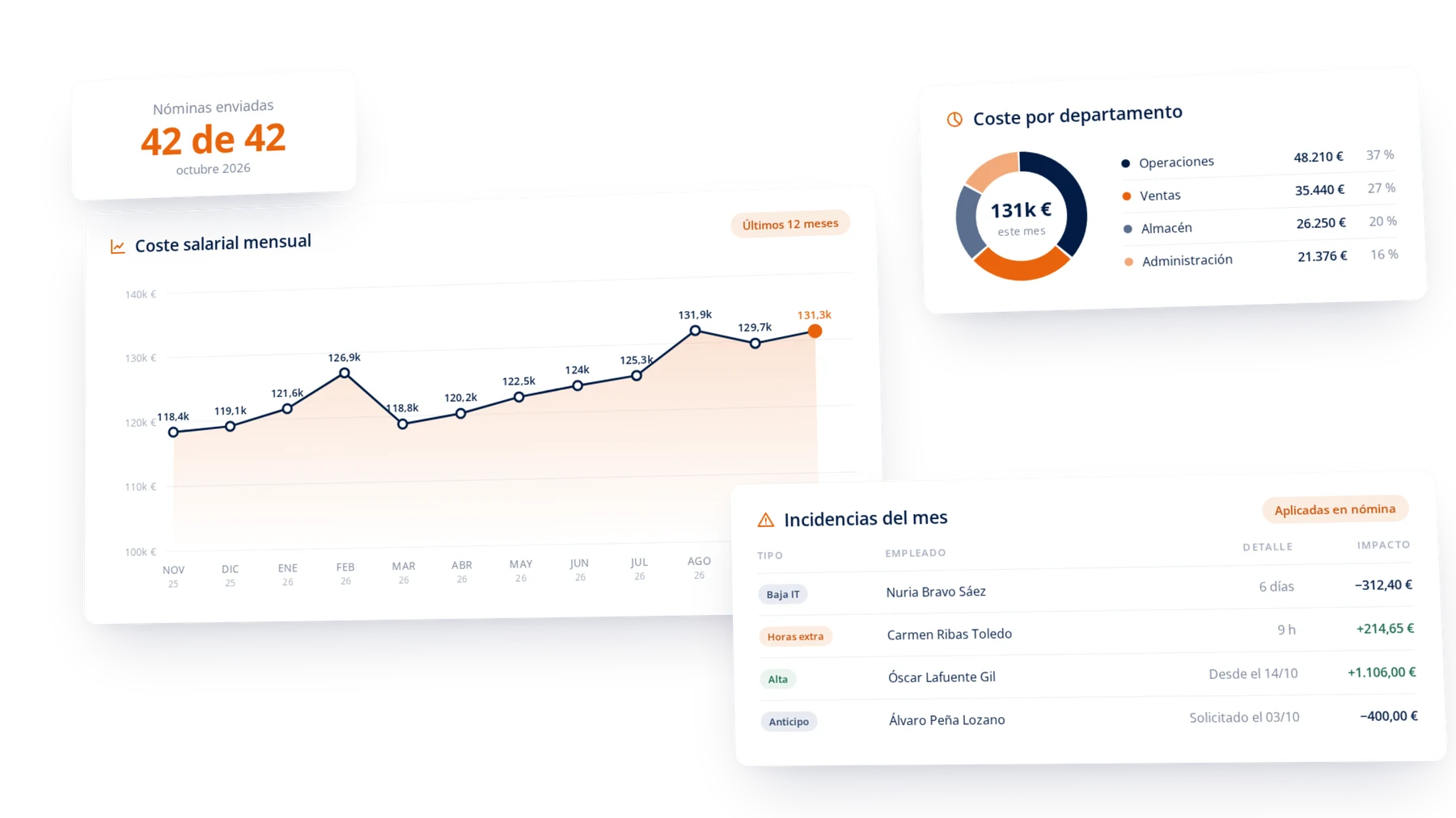 Dashboard de costes laborales con nóminas enviadas, coste salarial mensual, coste por departamento e incidencias del mes